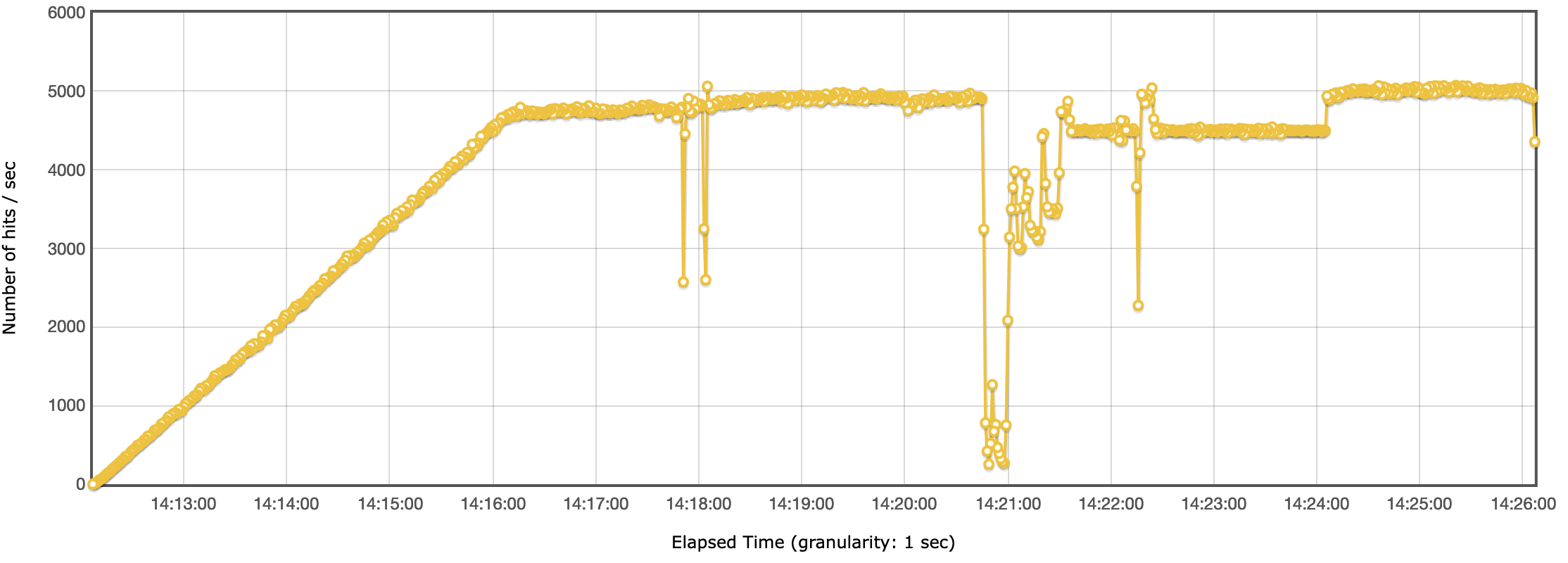 Headless CMS benchmark - Throughput