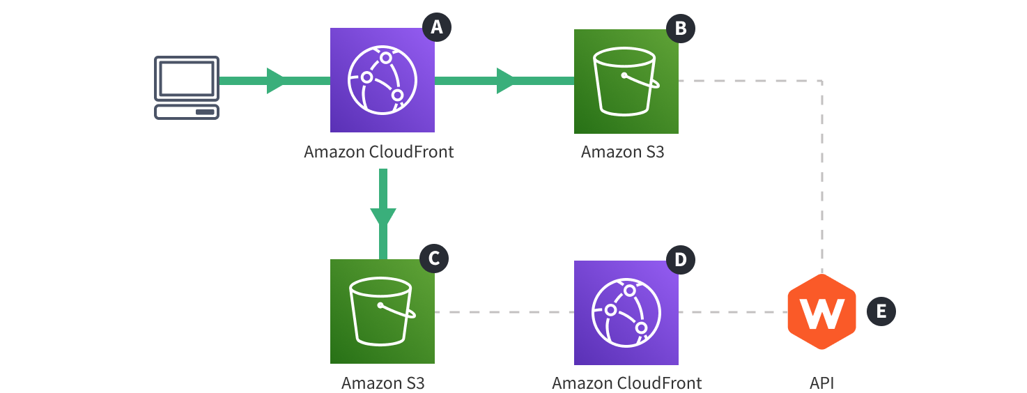 Webiny Cloud Infrastructure - Website - Serving Pages